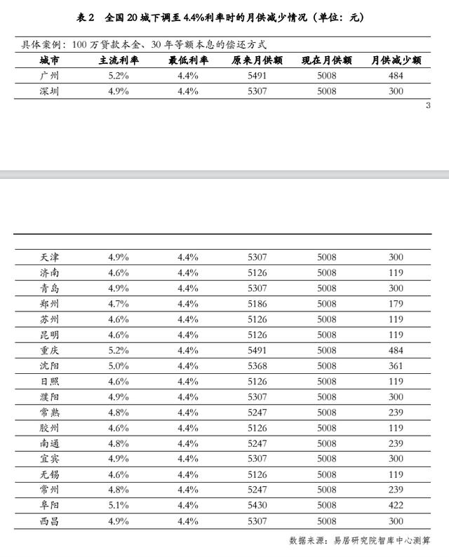 超級(jí)重磅！20城房貸利率降至4.4%！購(gòu)房者：立馬省下16萬(wàn)，少打一年工