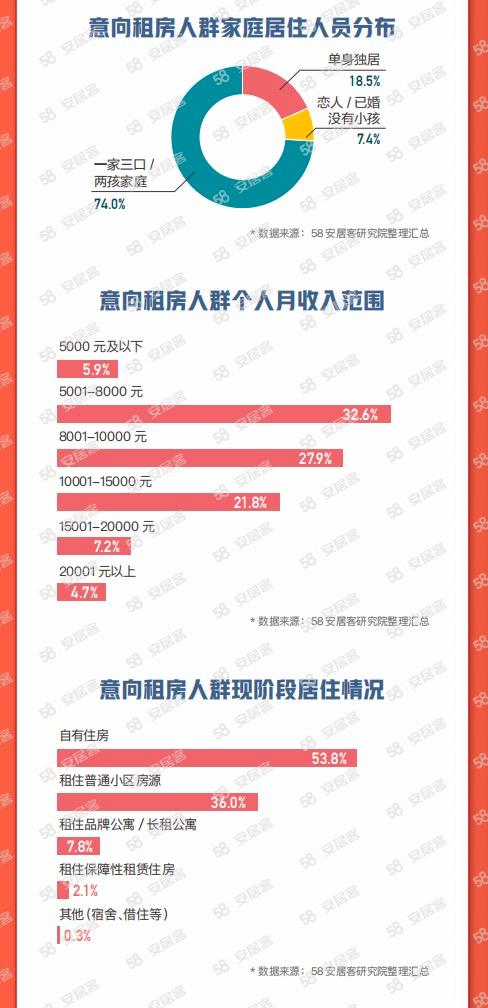58同城、安居客《2023節(jié)后返城租房調(diào)查報(bào)告》：有娃家庭成為租房主力