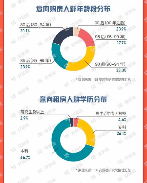 58同城、安居客《2023節(jié)后返城租房調(diào)查報(bào)告》：有娃家庭成為租房主力
