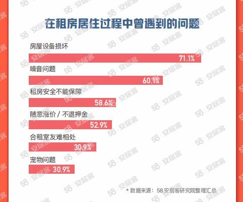58同城、安居客《2023節(jié)后返城租房調(diào)查報(bào)告》：有娃家庭成為租房主力